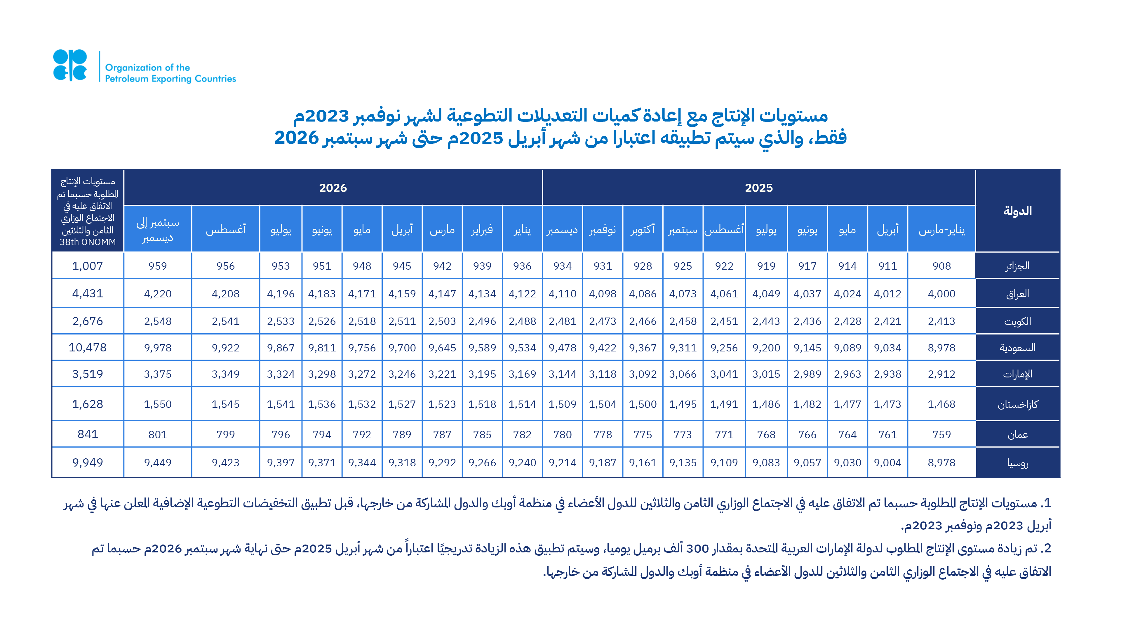 حصص إنتاج النفط لدول أوبك+ بعد التخلص من الخفض الطوعي