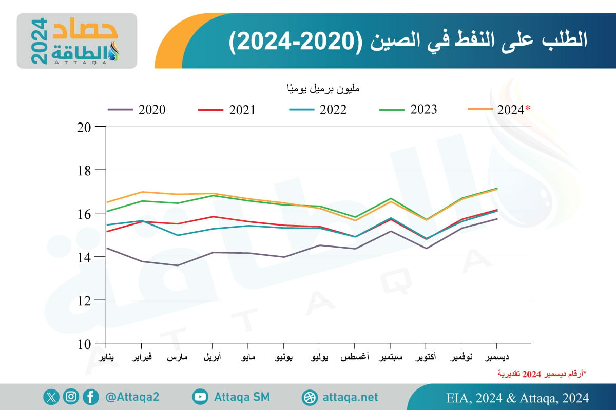 الطلب على النفط في الصين