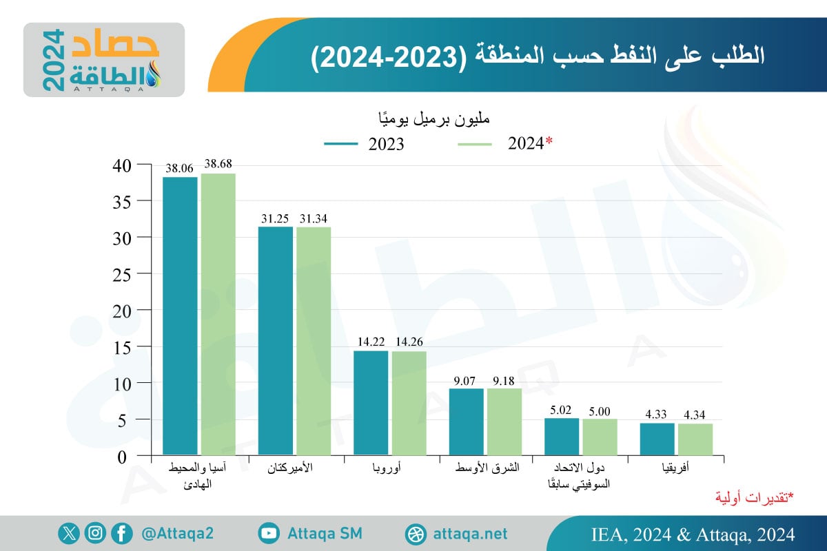 الطلب على النفط في 2024 حسب المنطقة