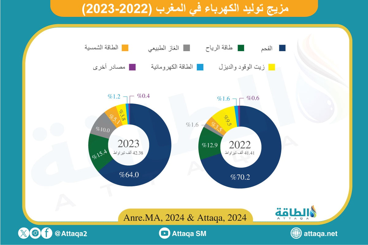 مزيج توليد الكهرباء في المغرب خلال 2023