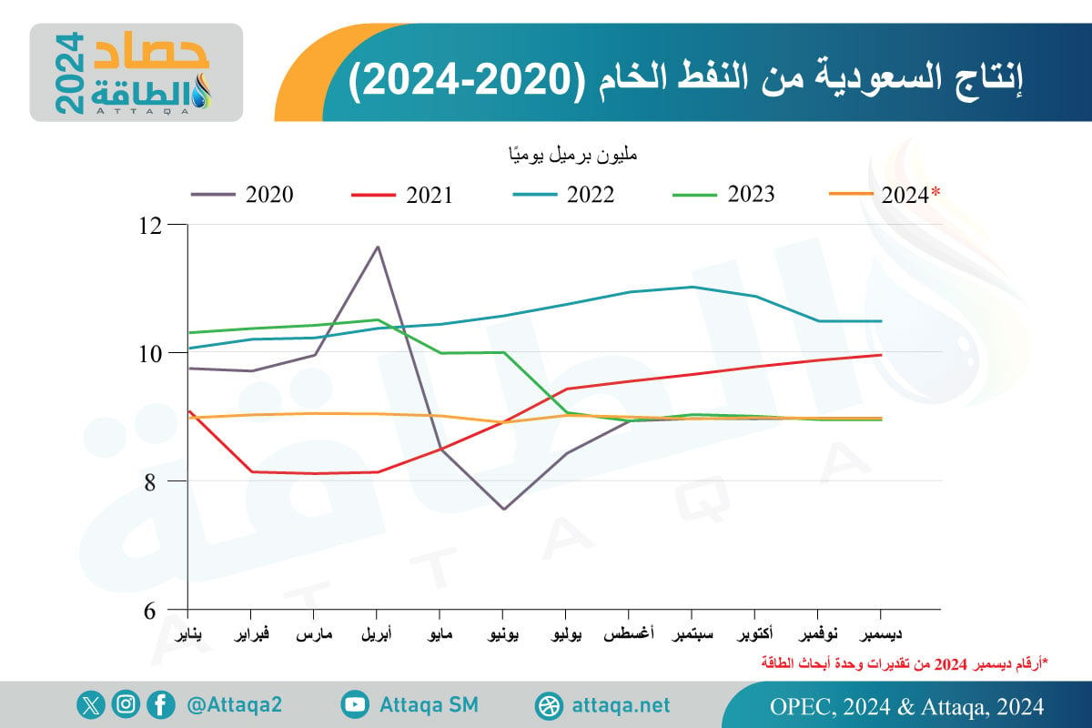 إنتاج السعودية من النفط