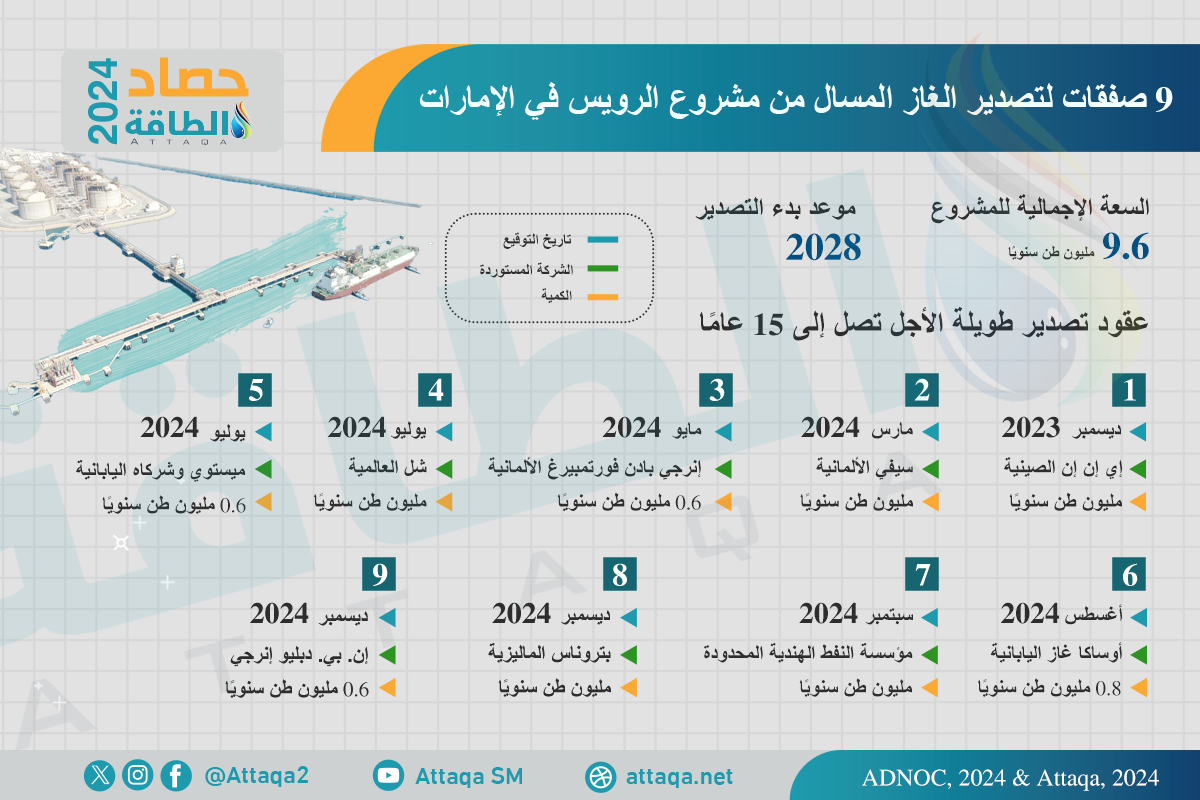 صفقات تصدير الغاز المسال من مشروع الرويس