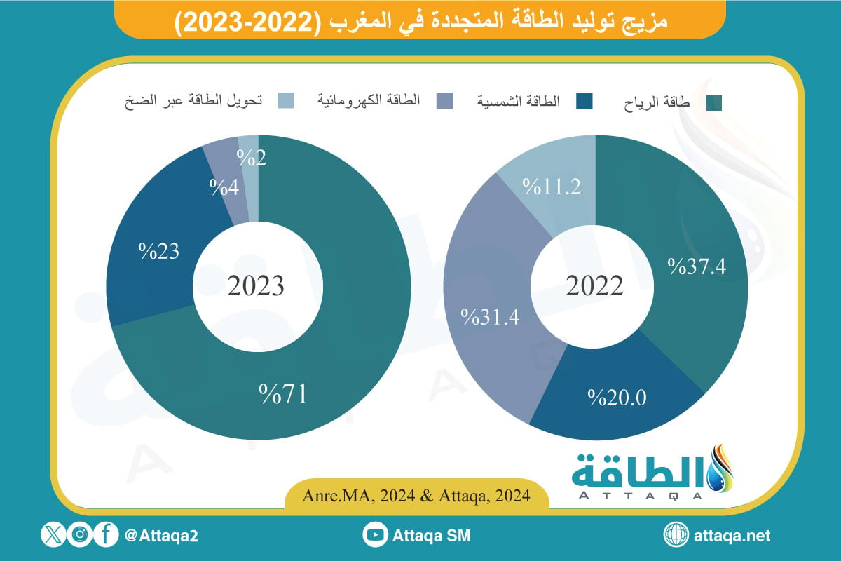 مزيج الطاقة المتجددة في المغرب