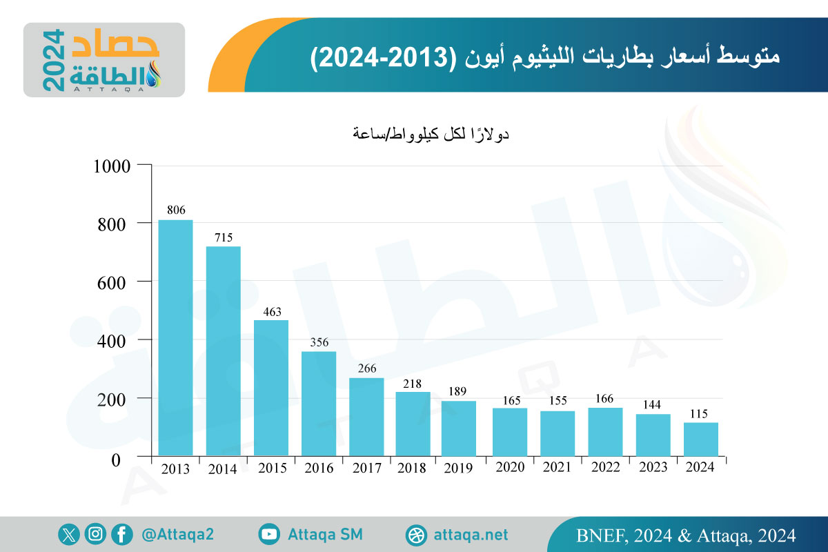 أسعار بطاريات الليثيوم أيون