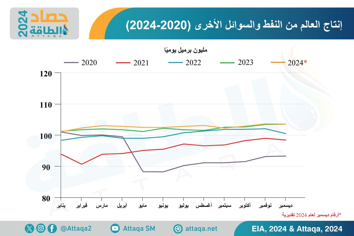 إنتاج النفط العالمي في 2024