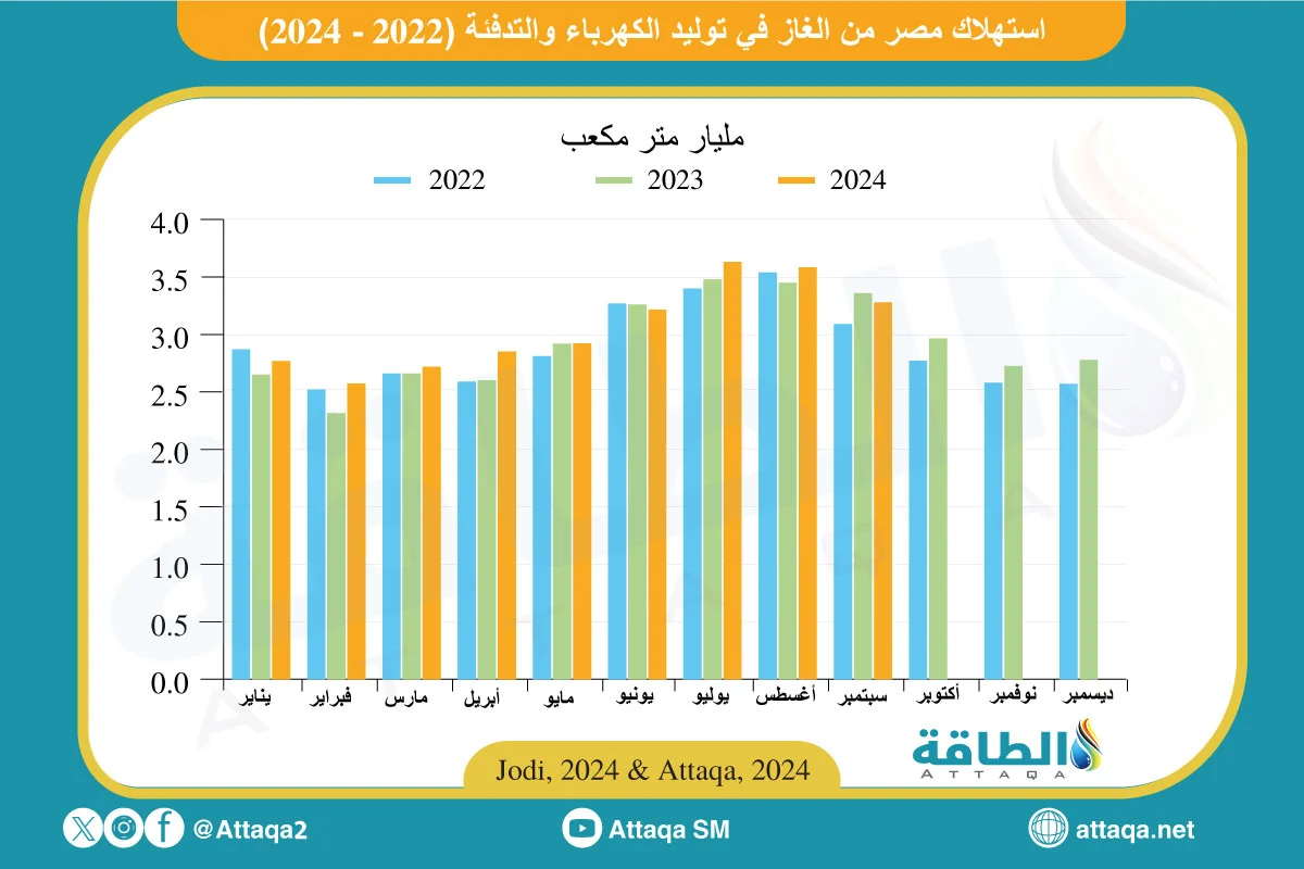 انفوجراف يوضح استهلاك مصر من الغاز في توليد الكهرباء والتدفئة