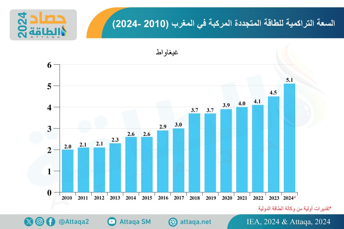 السعة التراكمية للطاقة المتجددة المركبة في المغرب