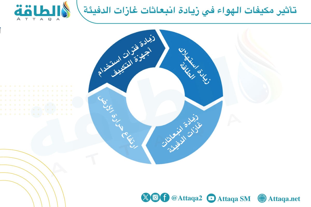 رسم يوضح تأثير مكيفات الهواء في زيادة انبعاثات غازات الدفيئة