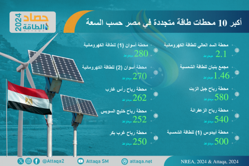 الطاقة المتجددة في المنطقة العربية 2024.. مشروعات ضخمة بـ3 دول وانطلاقة ...