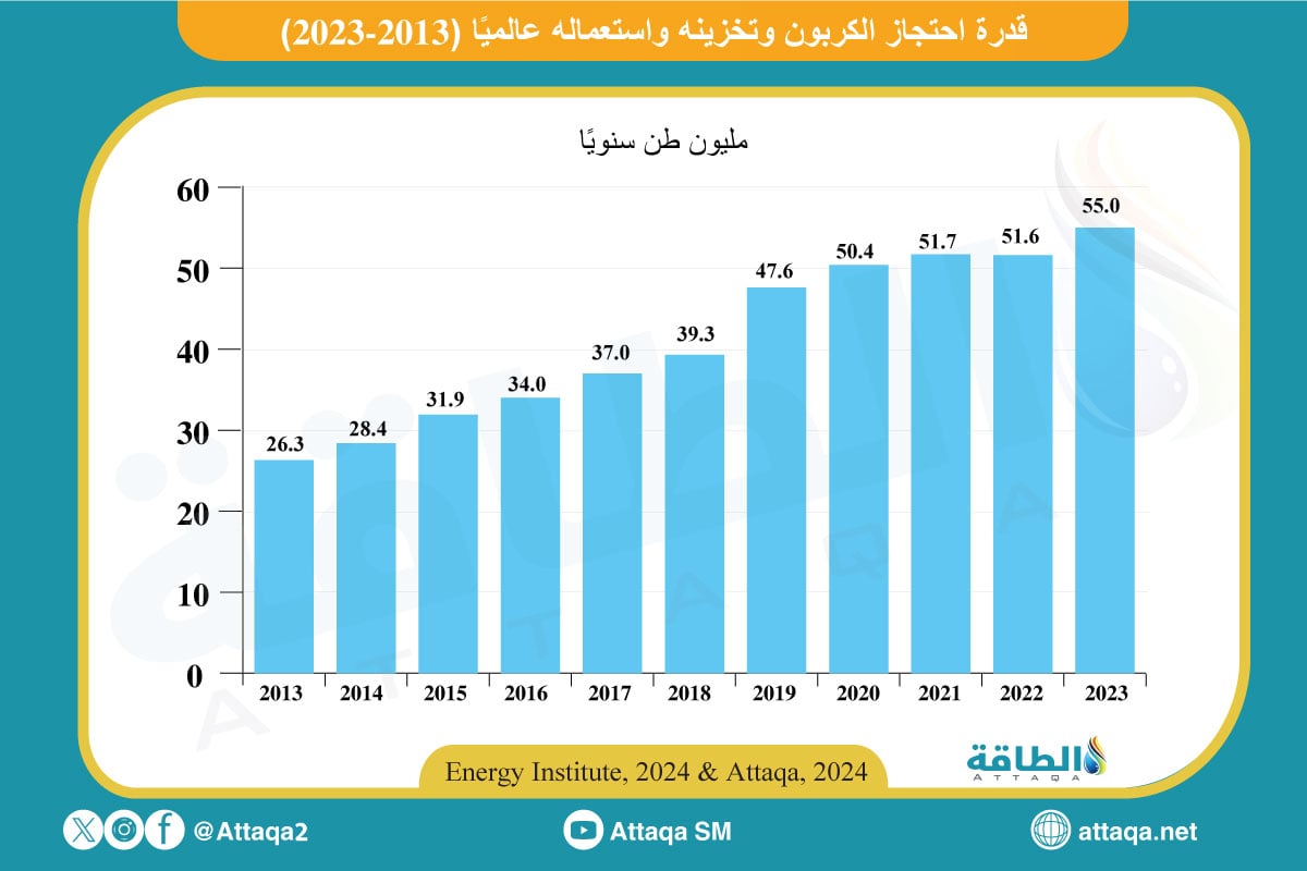 قدرة احتجاز الكربون وتخزينه واستعماله عالميًا