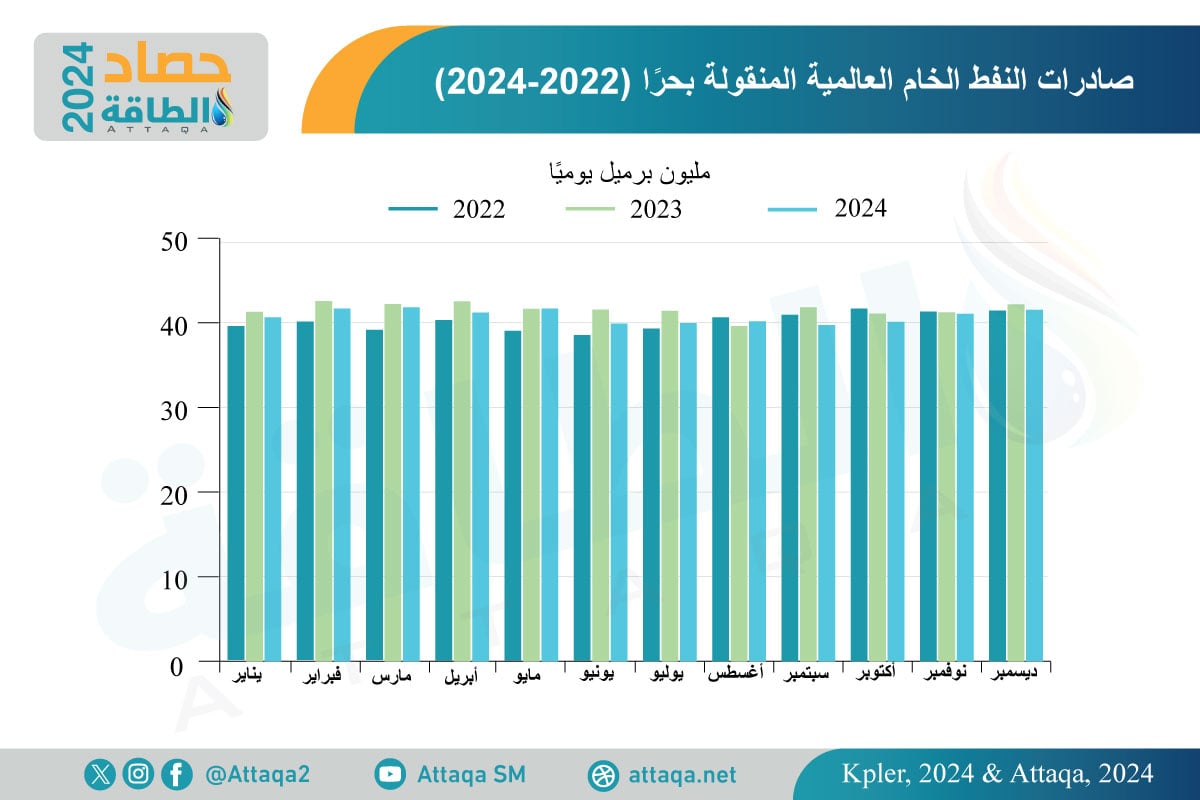 صادرات النفط الخام العالمية المنقولة بحرًا