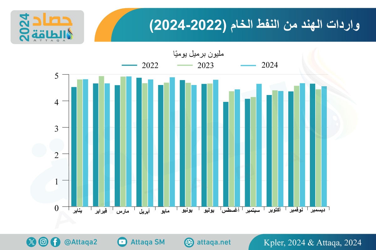 واردات الهند من النفط الخام في 2024