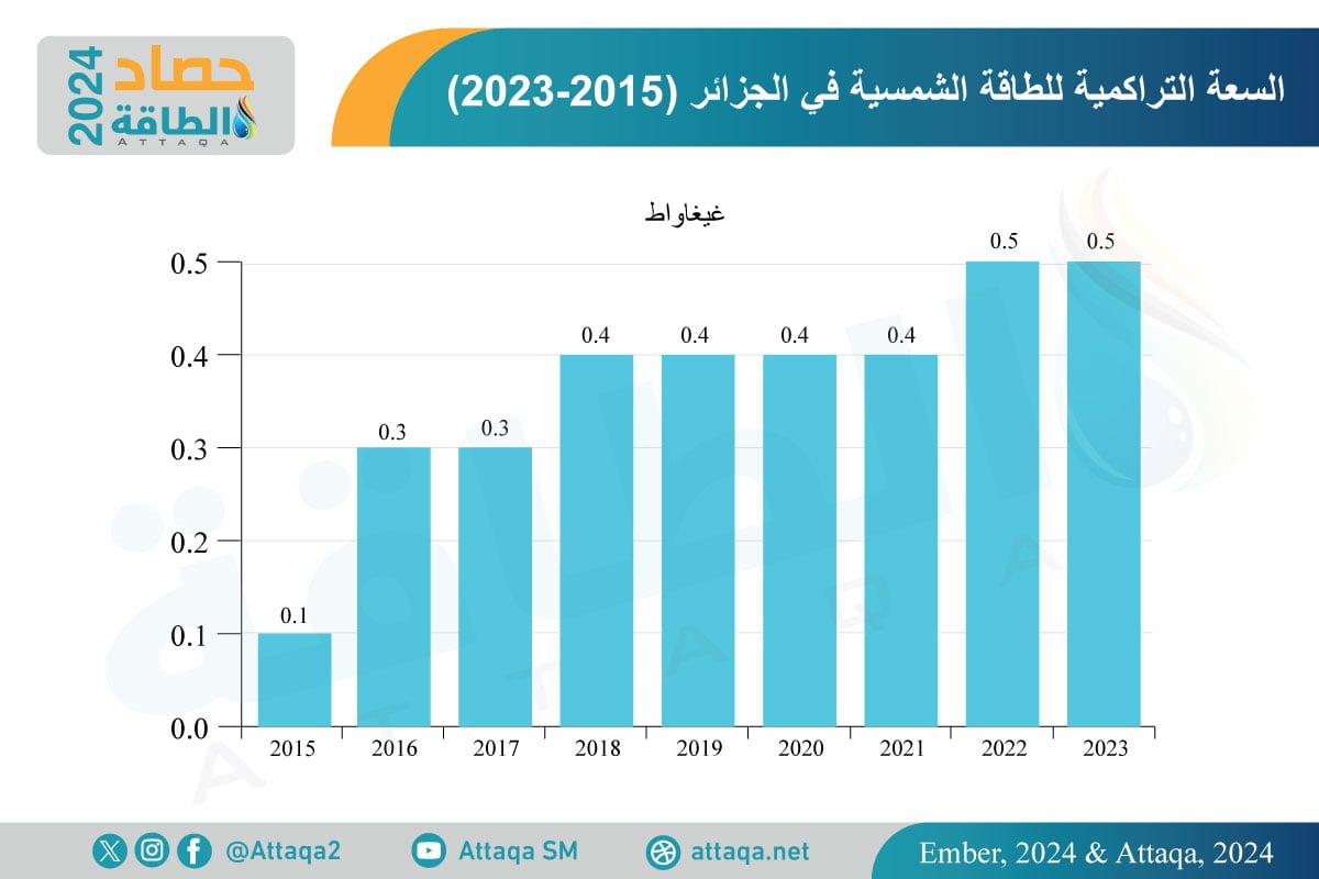 السعة التراكمية للطاقة الشمسية في الجزائر