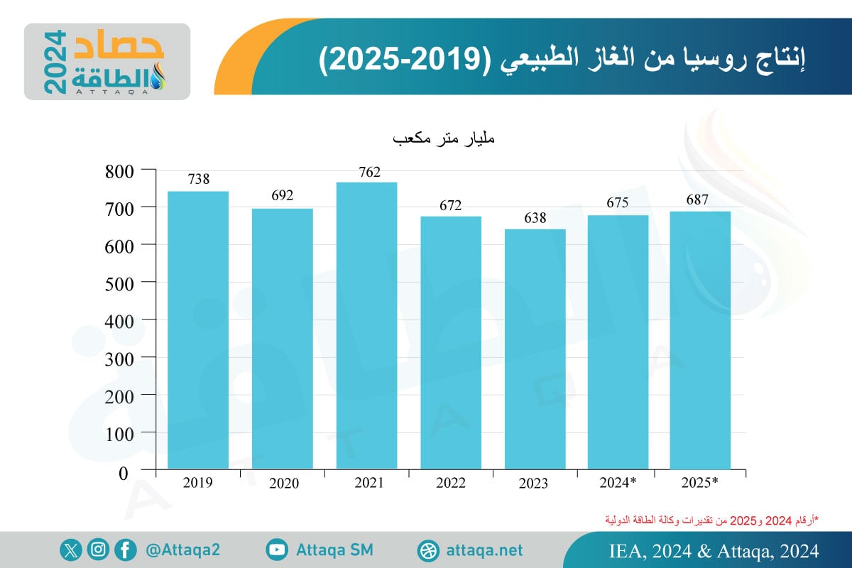 إنتاج روسيا من الغاز الطبيعي