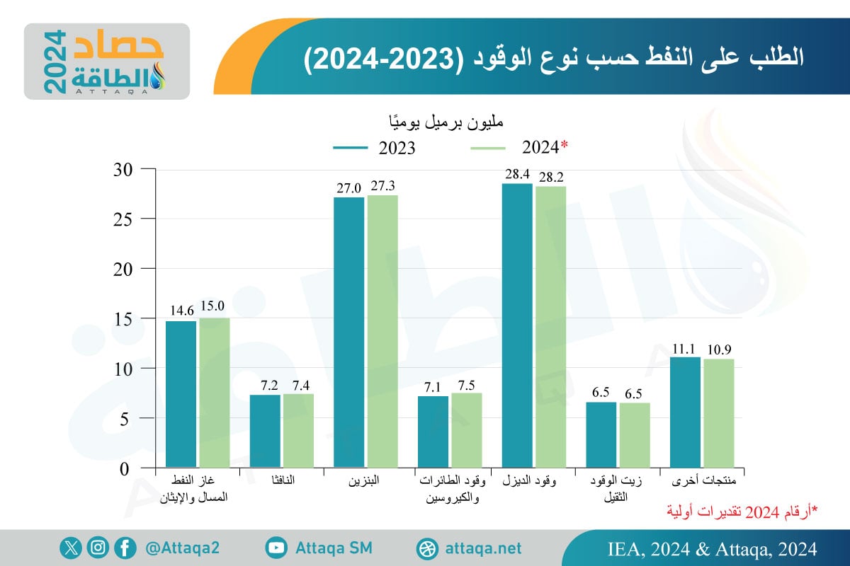 الطلب على النفط في 2024 حسب نوع الوقود