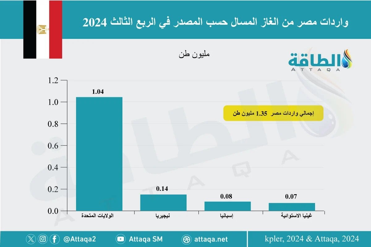 واردات مصر من الغاز المسال حسب الدول المصدّرة في الربع الثالث