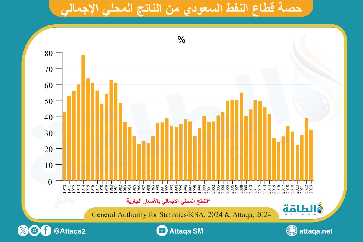 حصة قطاع النفط السعودي في الناتج المحلي الإجمالي