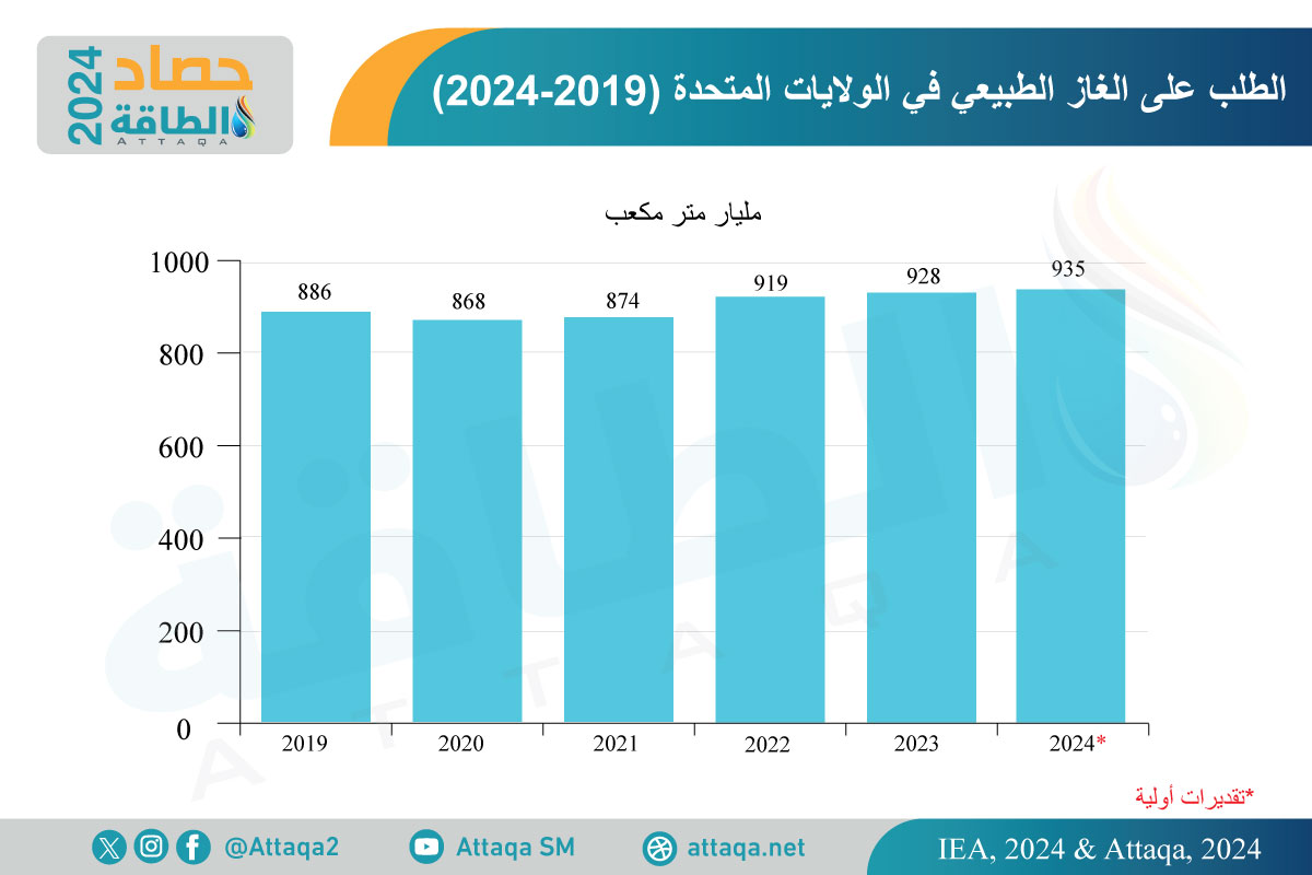 الطلب على الغاز الطبيعي في الولايات المتحدة