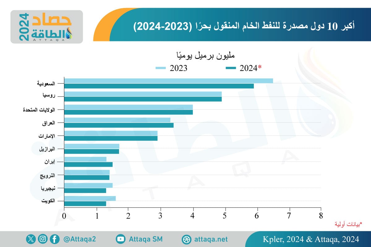 أكبر 10 دول مصدرة للنفط الخام المنقول بحرًا في 2024