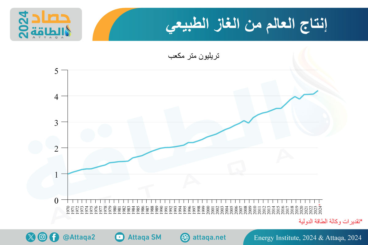 إنتاج الغاز الطبيعي عالميًا