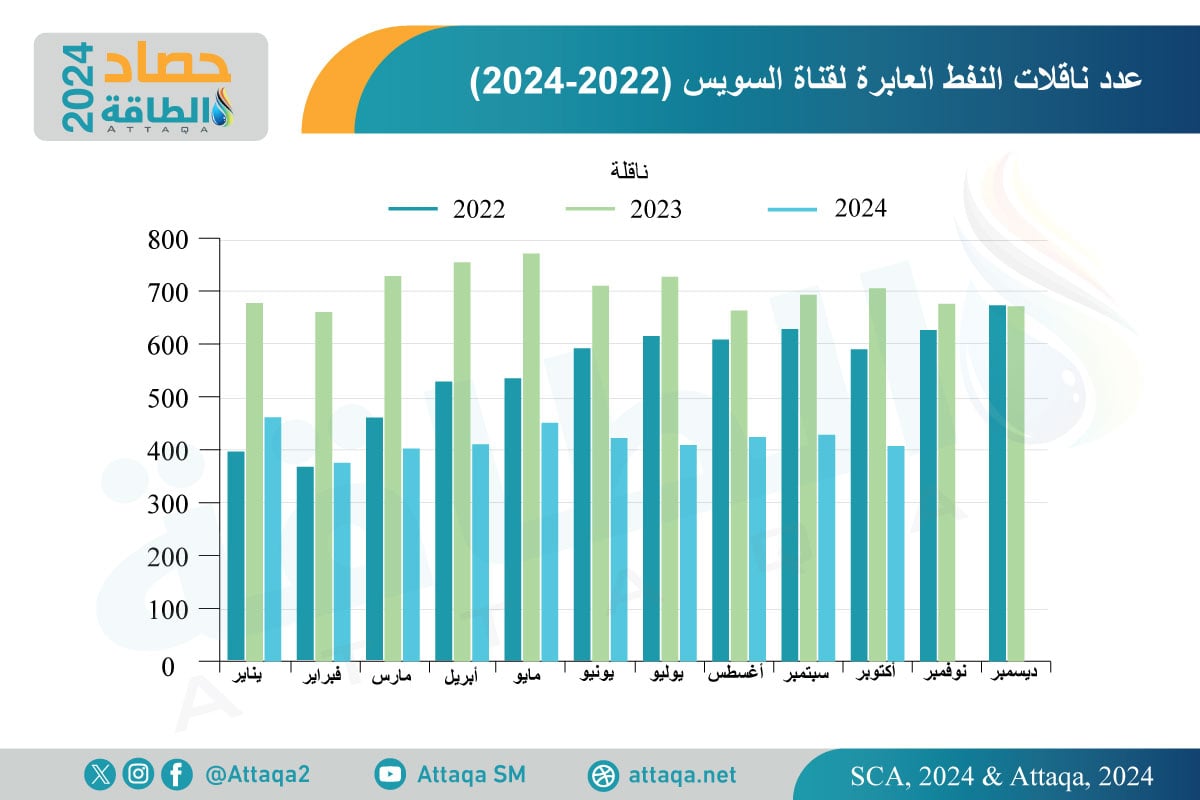 ناقلات النفط العابرة لقناة السويس 2022-2024