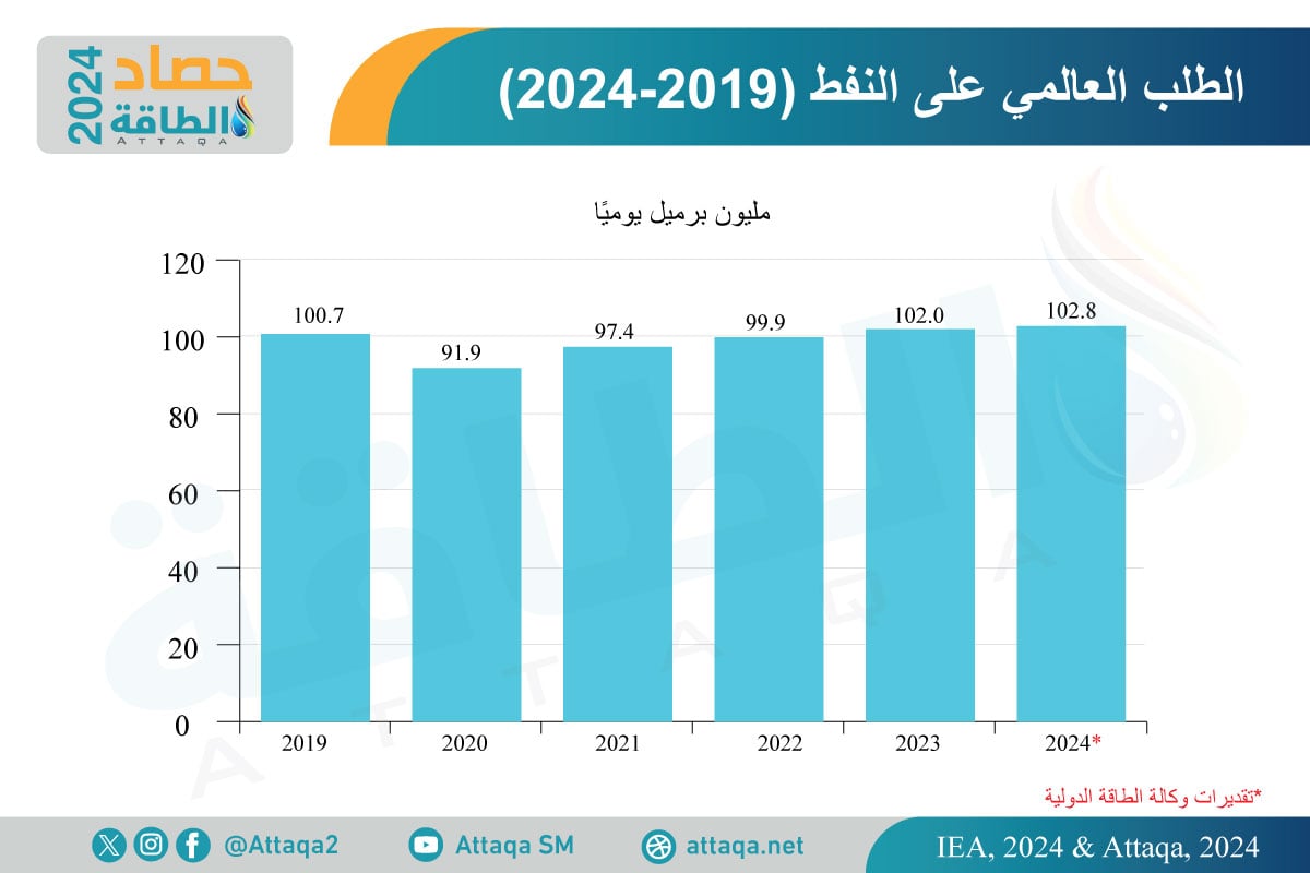 الطلب على النفط في 2024