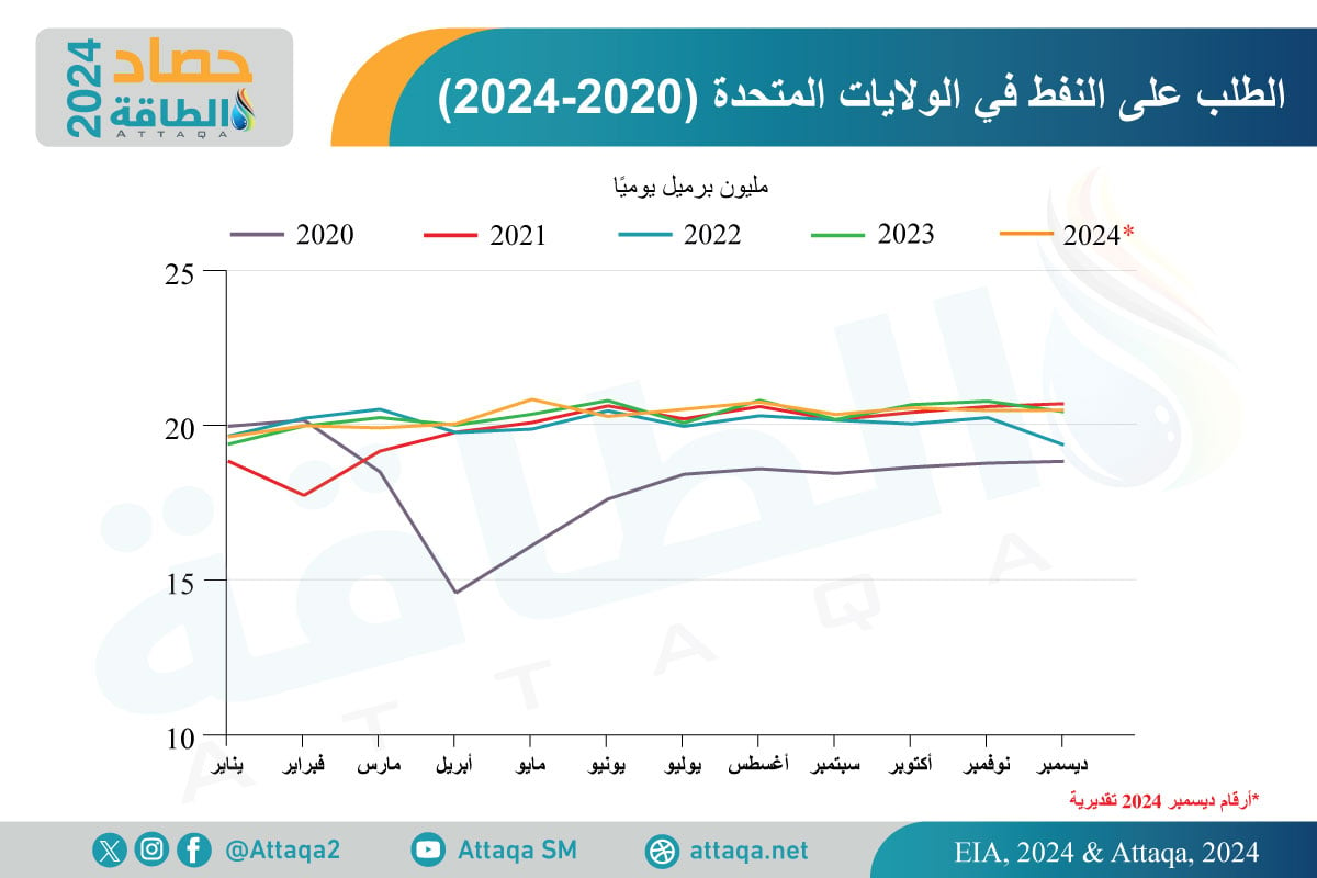 الطلب على النفط في أميركا