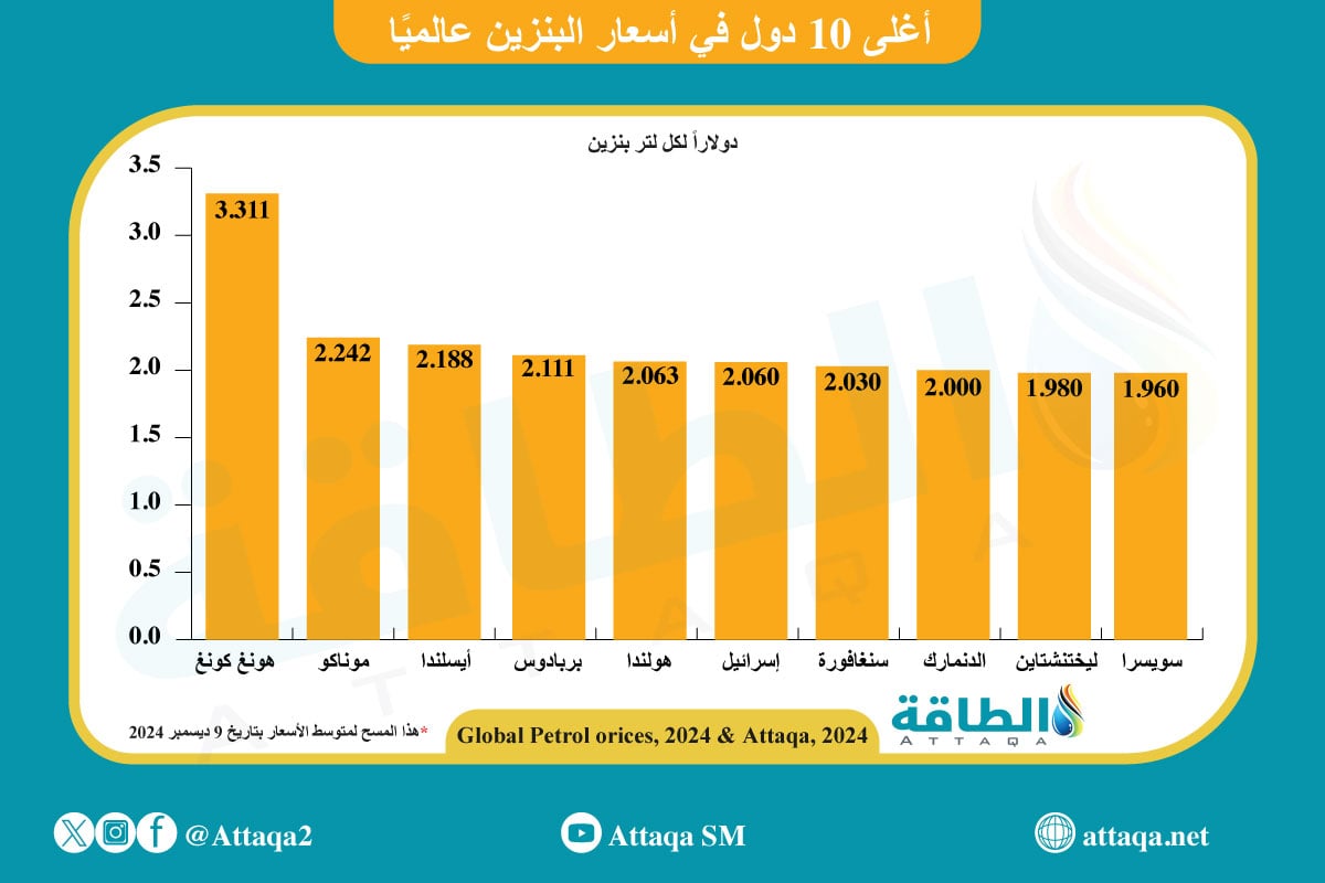 أغلى 10 دول في أسعار البنزين