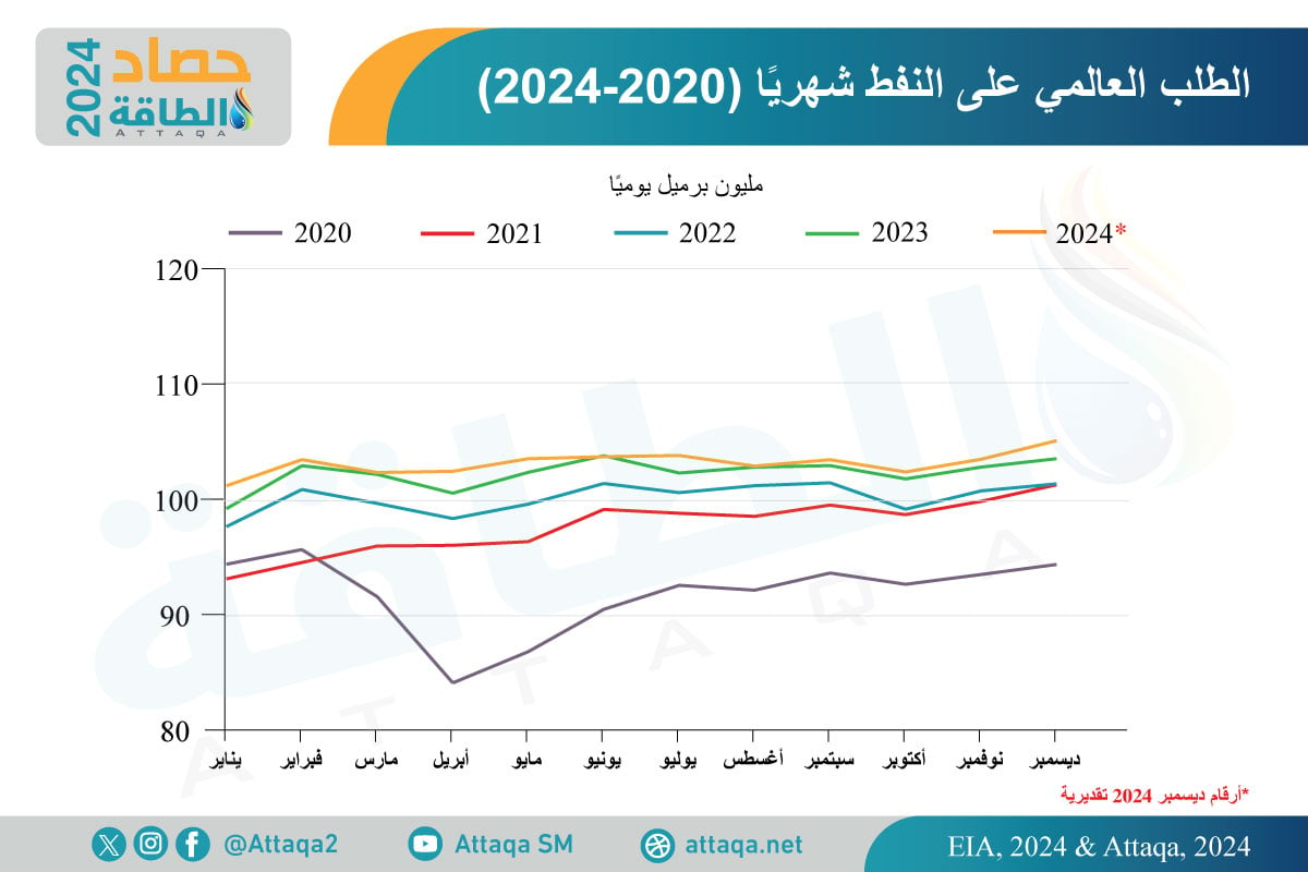 الطلب على النفط شهريًا