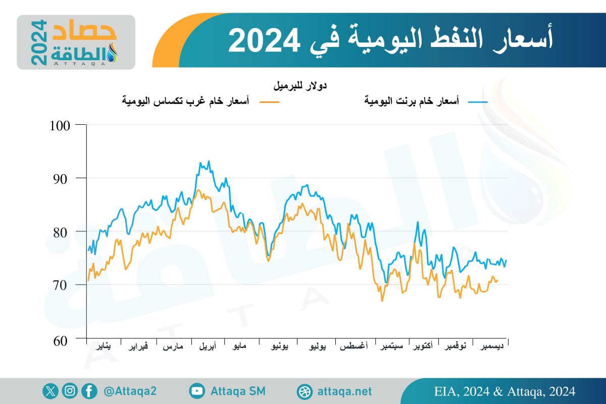 أسعار النفط في 2024