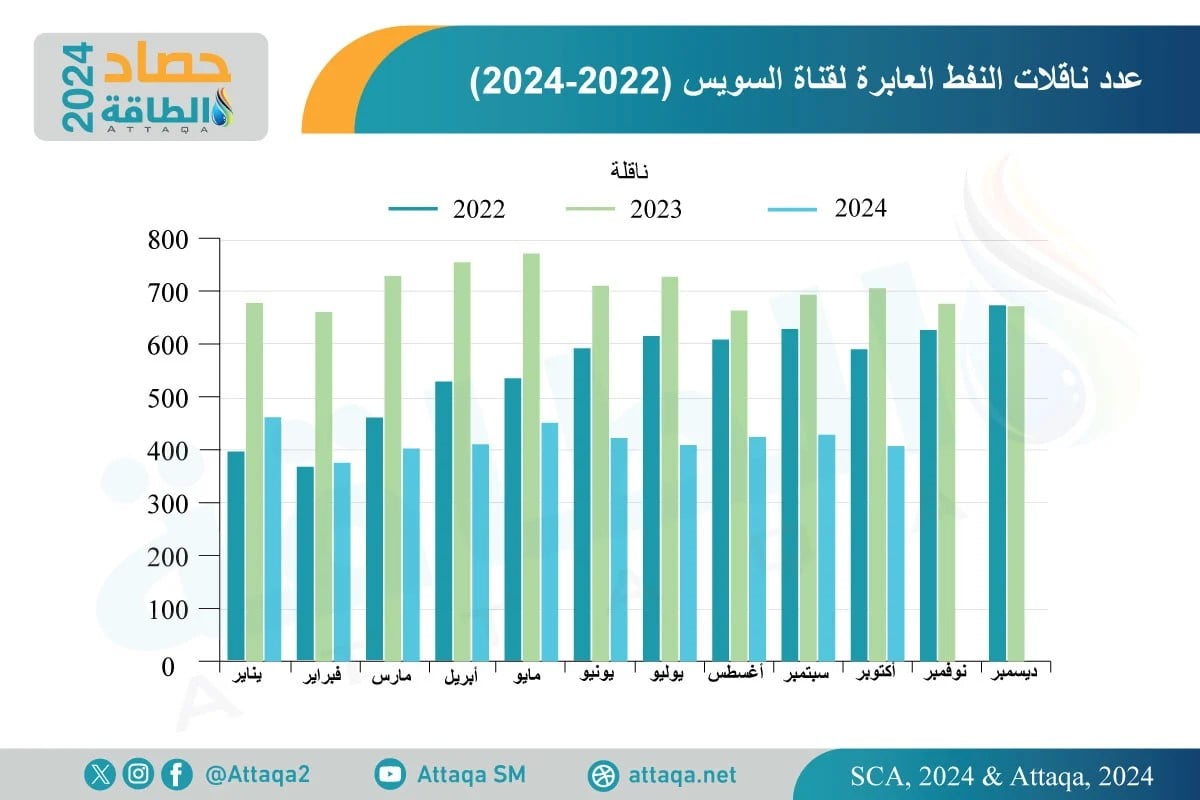 عدد ناقلات النفط العابرة لقناة السويس