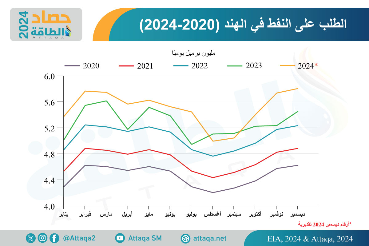 الطلب على النفط في الهند