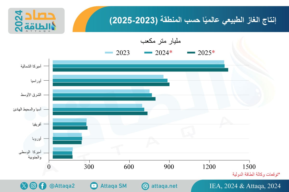 إنتاج الغاز الطبيعي في 2025 حسب المنطقة