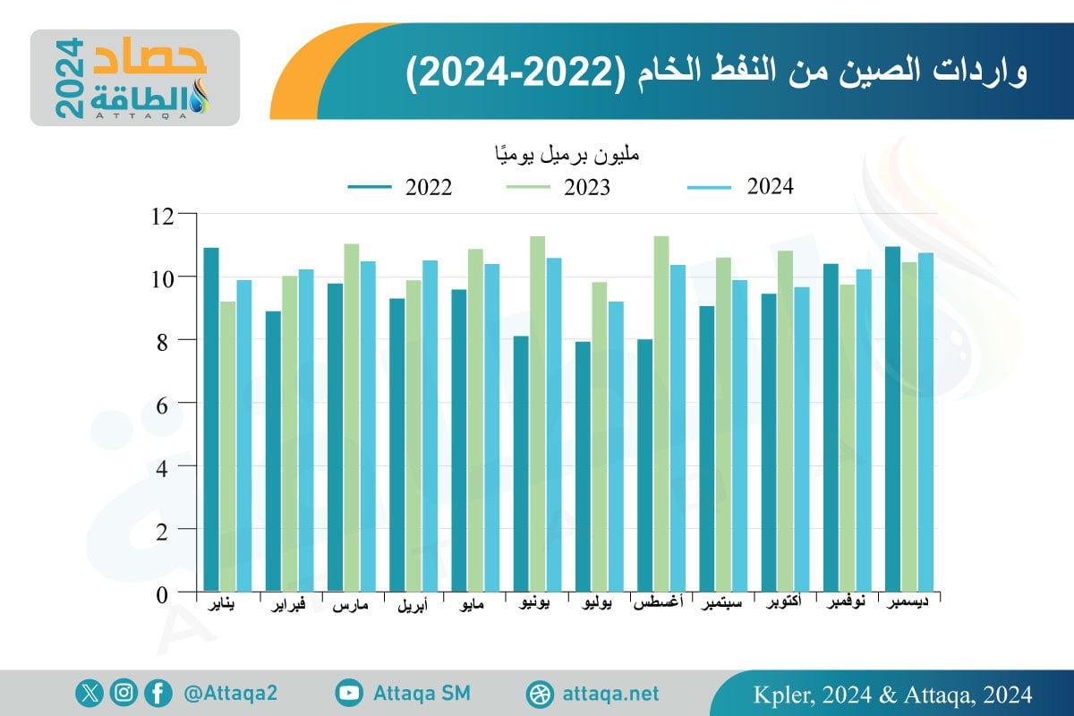 واردات الصين من النفط الخام في 2024