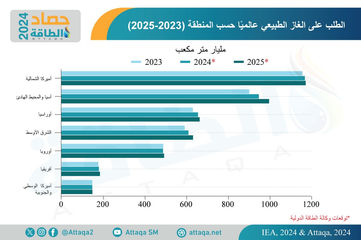 الطلب على الغاز حسب المنطقة في 2025