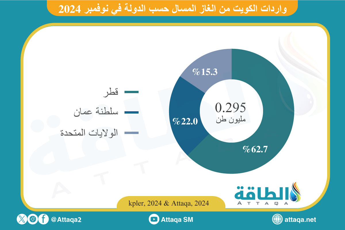 واردات الكويت من الغاز المسال