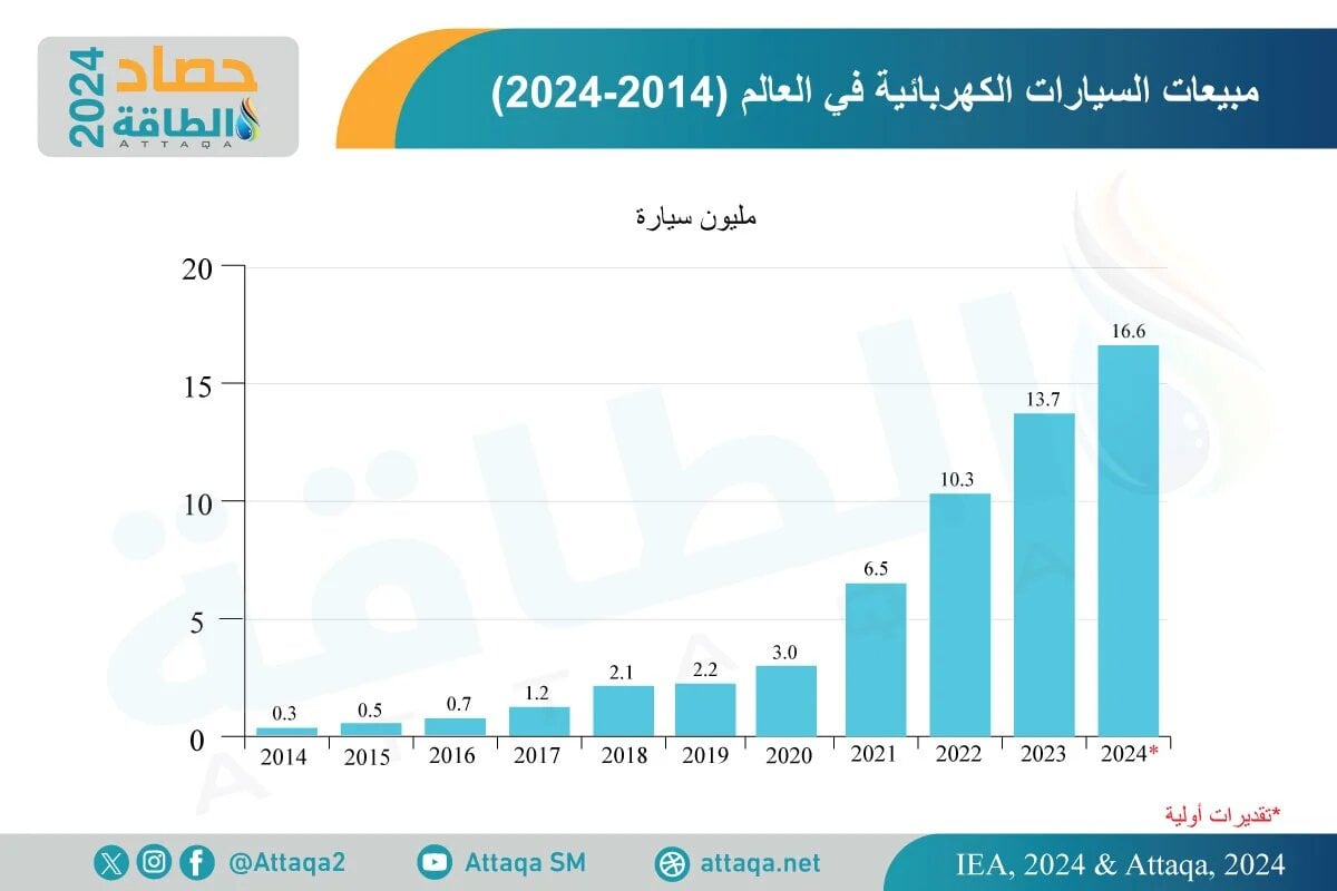 مبيعات السيارات الكهربائية في العالم (2014-2024)