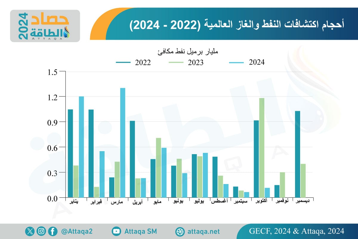 أحجام اكتشافات النفط والغاز