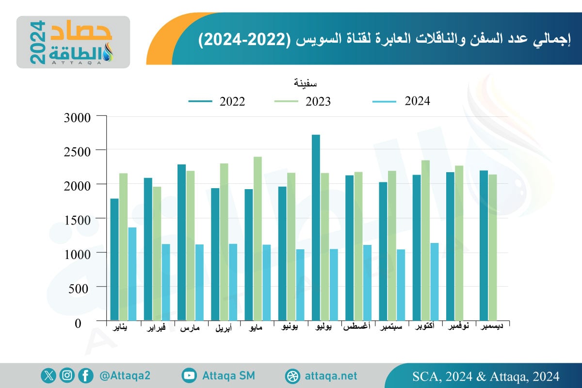 عدد السفن والناقلات العابرة لقناة السويس 2022-2024