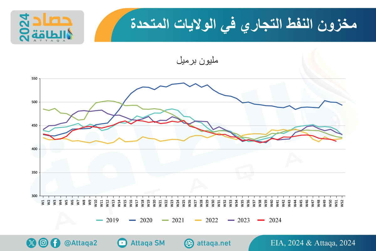 مخزونات النفط التجارية في الولايات المتحدة