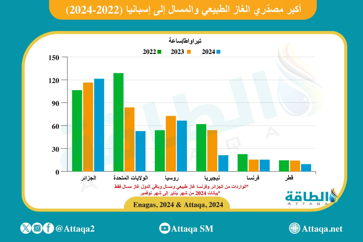 كبر مصدّري الغاز الطبيعي والمسال إلى إسبانيا (2022-2024)