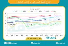 Photo of إنتاج النفط الأميركي يقترب من 13.5 مليون برميل يوميًا