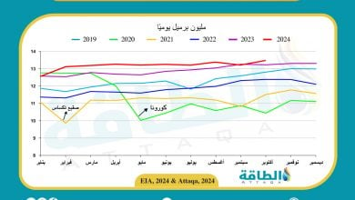 Photo of إنتاج النفط الأميركي يقترب من 13.5 مليون برميل يوميًا