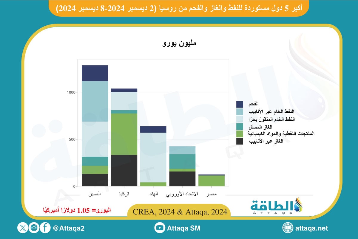 صادرات الطاقة الروسية 