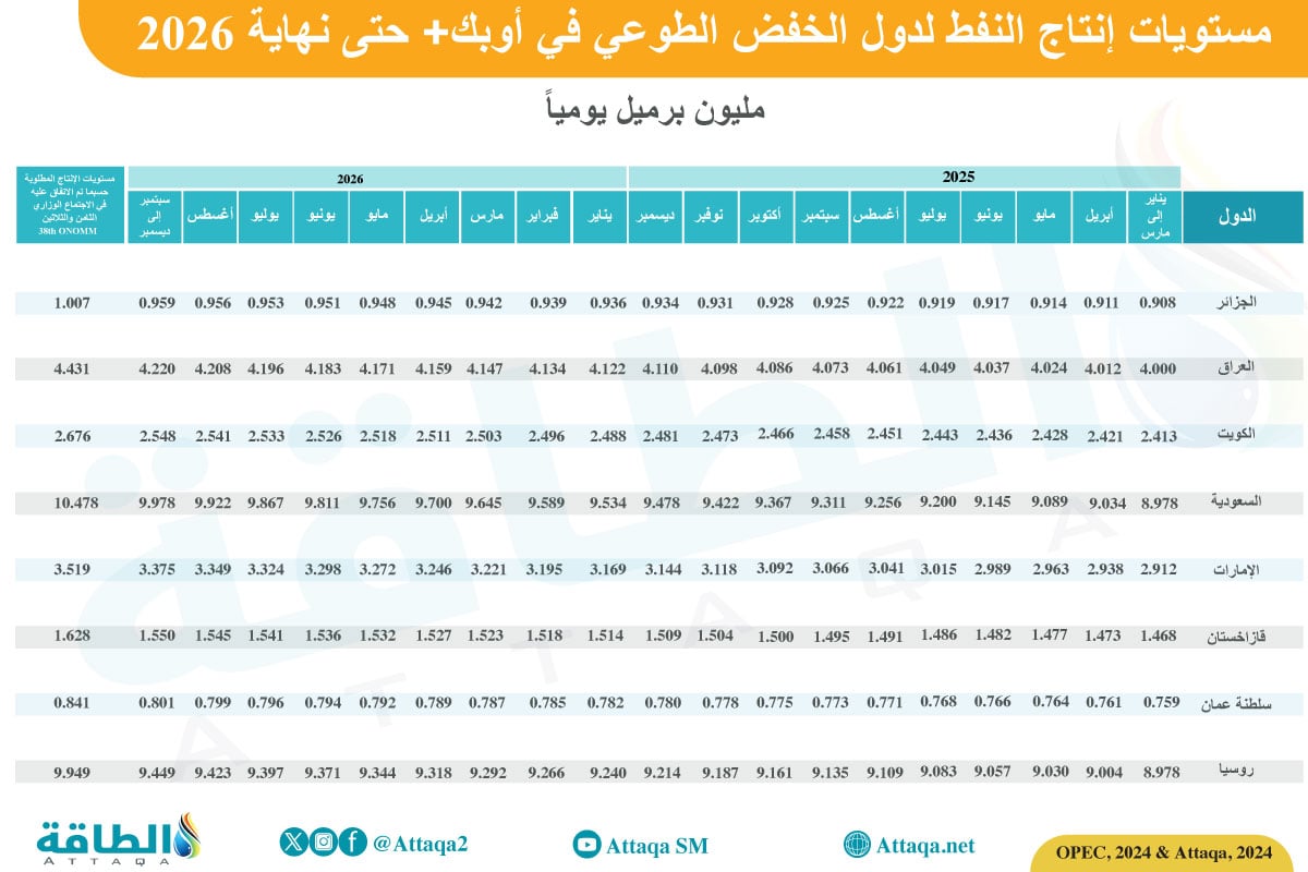 حصص إنتاج النفط لدول أوبك+ في 2025 و2026 بعد التخلص من الخفض الطوعي