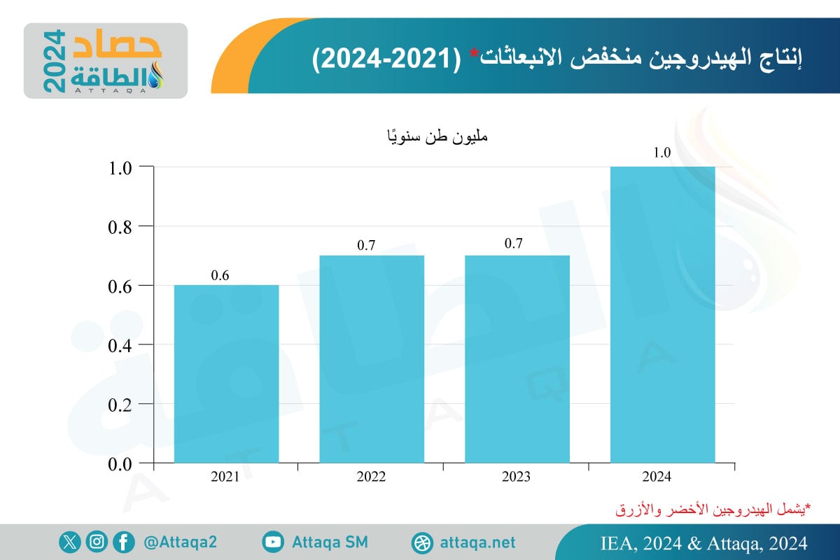 إنتاج الهيدروجين منخفض الانبعاثات (2021-2024)