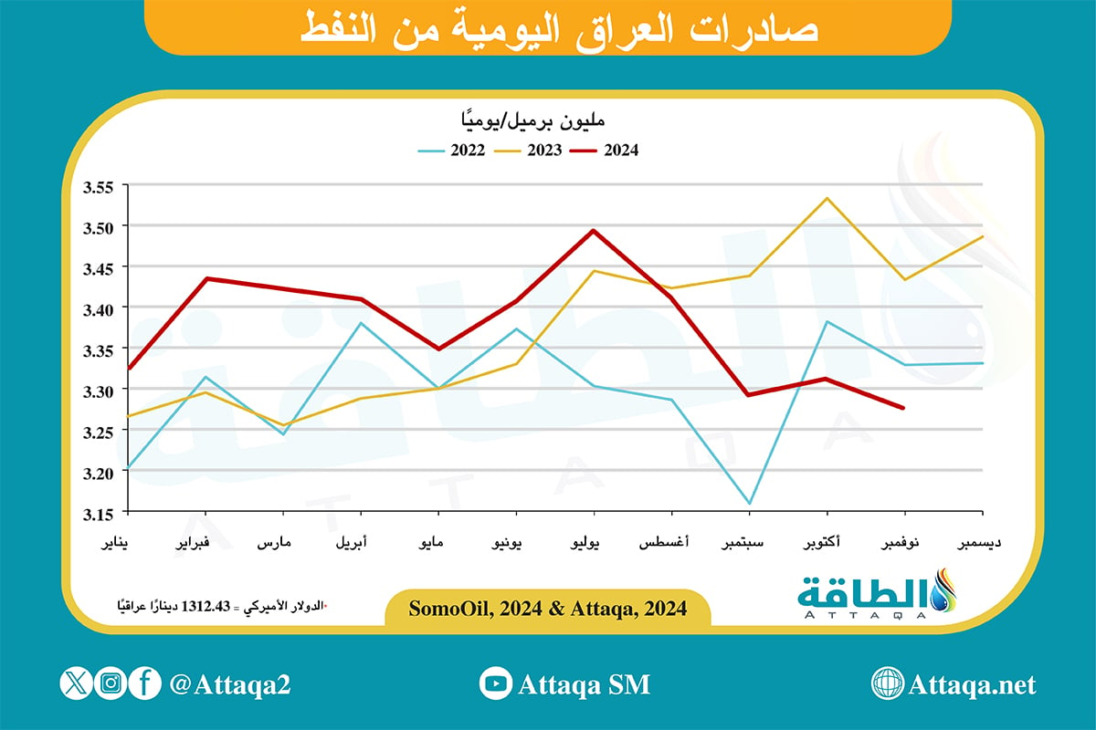 صادرات النفط العراقي حتى نوفمبر 2024