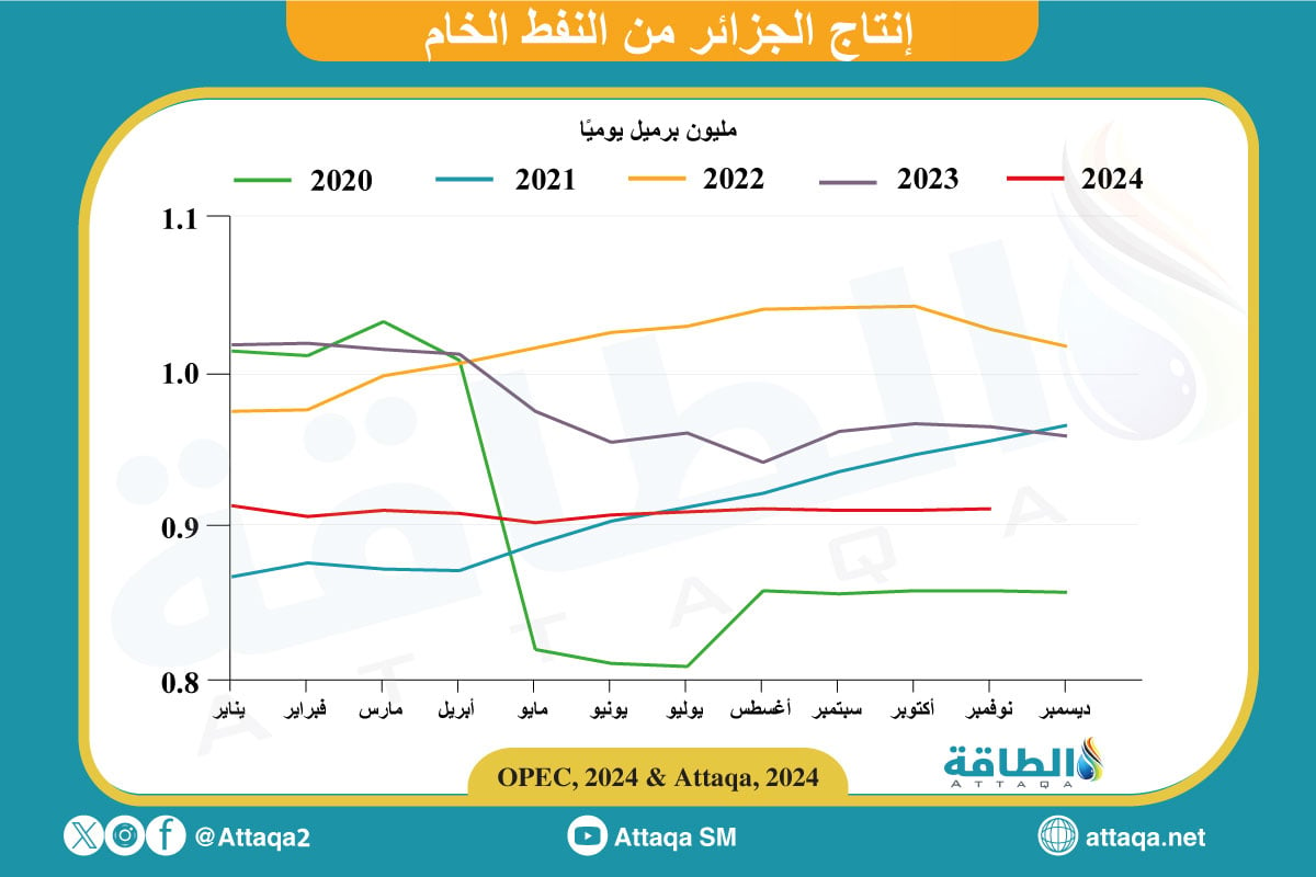 إنتاج النفط في الجزائر خلال نوفمبر 2024