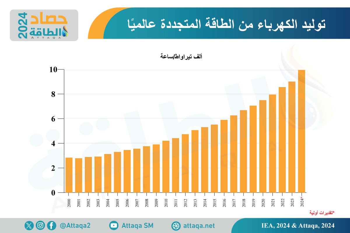 قدرة توليد الكهرباء من الطاقة المتجددة عالميًا حتى 2024