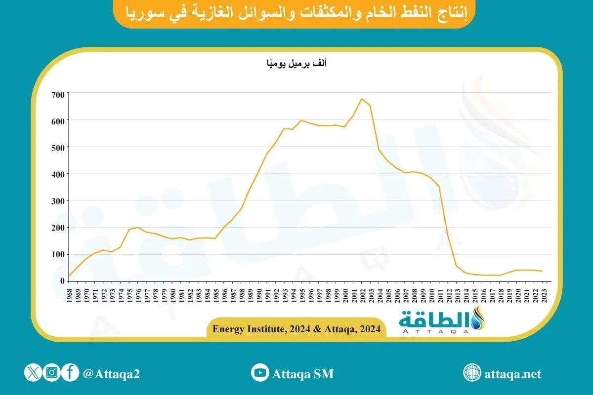 إنتاج سوريا من النفط الخام والمكثفات والسوائل الغازية منذ عام 1968 حتى 2023